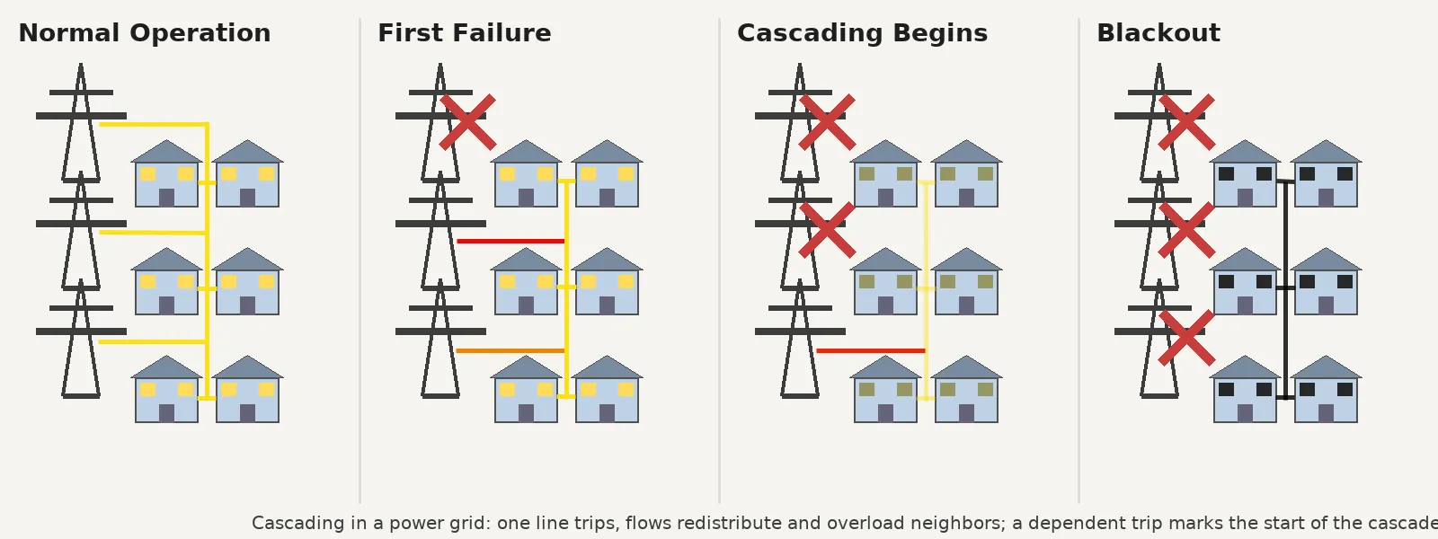 Diagram showing the cascading failure of transmission lines in a power grid