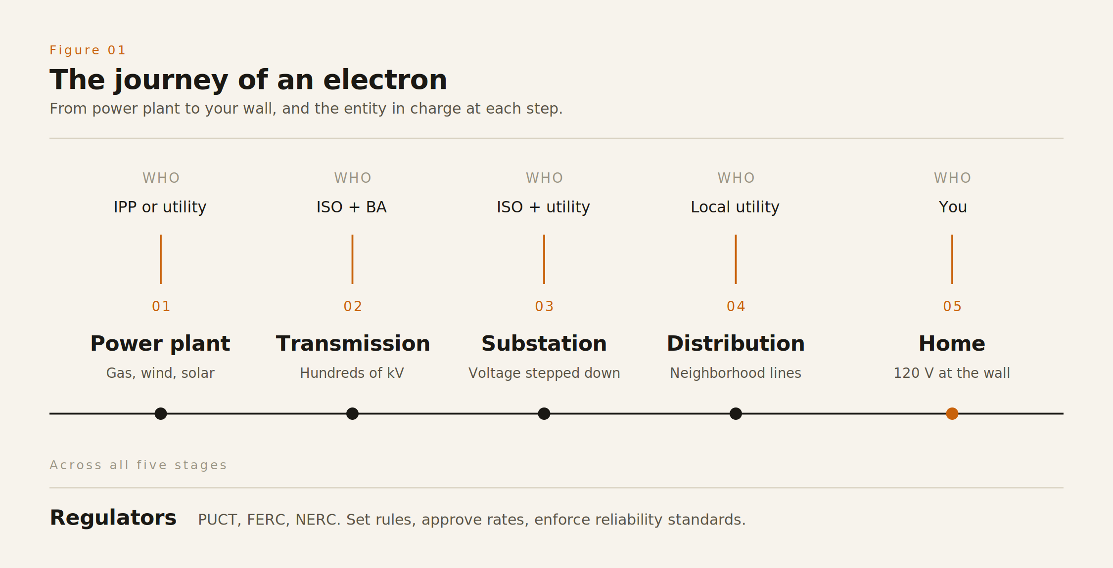 Diagram showing journey of power